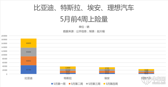 5月预测：理想逼近3万辆 比亚迪呢？