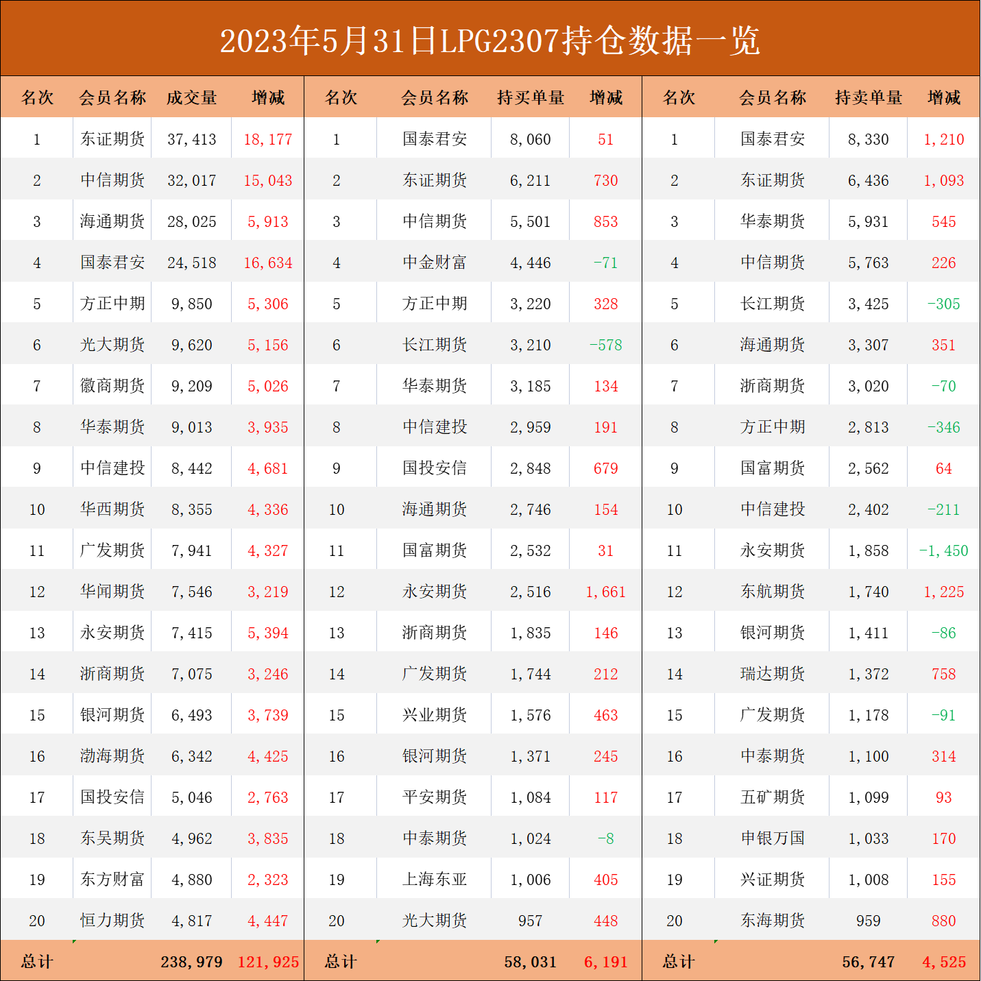 LPG期货报告05.31：液化石油气（LPG）主力尾盘跌停，机构建议操作需保持谨慎！