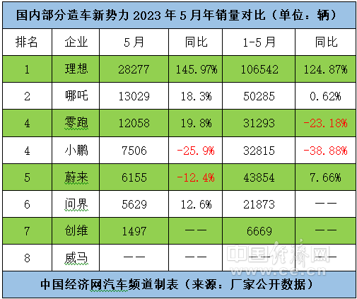 跃跃御市-理想先破十万辆,小鹏、蔚来寄望新品刺激销量