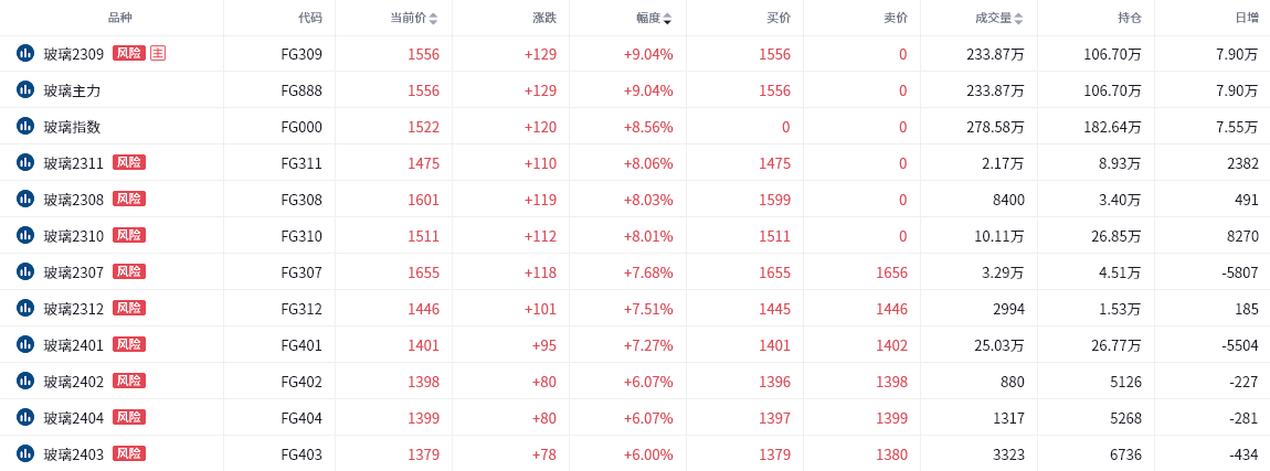 玻璃期货报告06.02：玻璃主力强势涨停，机构称不宜追高！