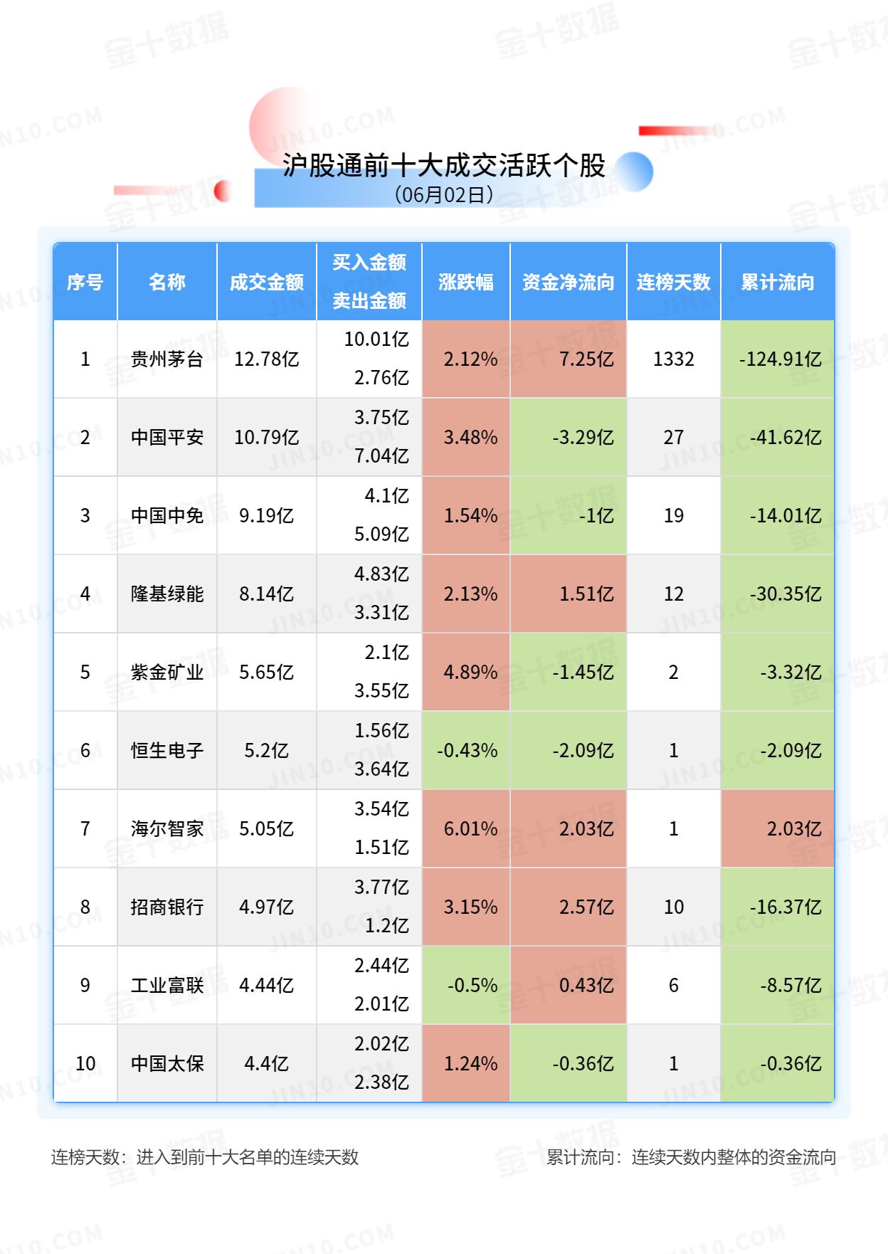 北向资金大单买入报告：贵州茅台获净买入7.25亿元