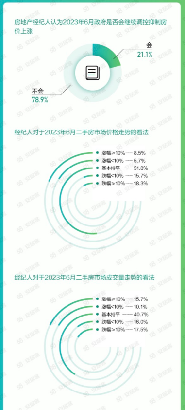 58同城、安居客发布《5月国民安居指数报告》：5月淄博找房热度环比上涨15.8%