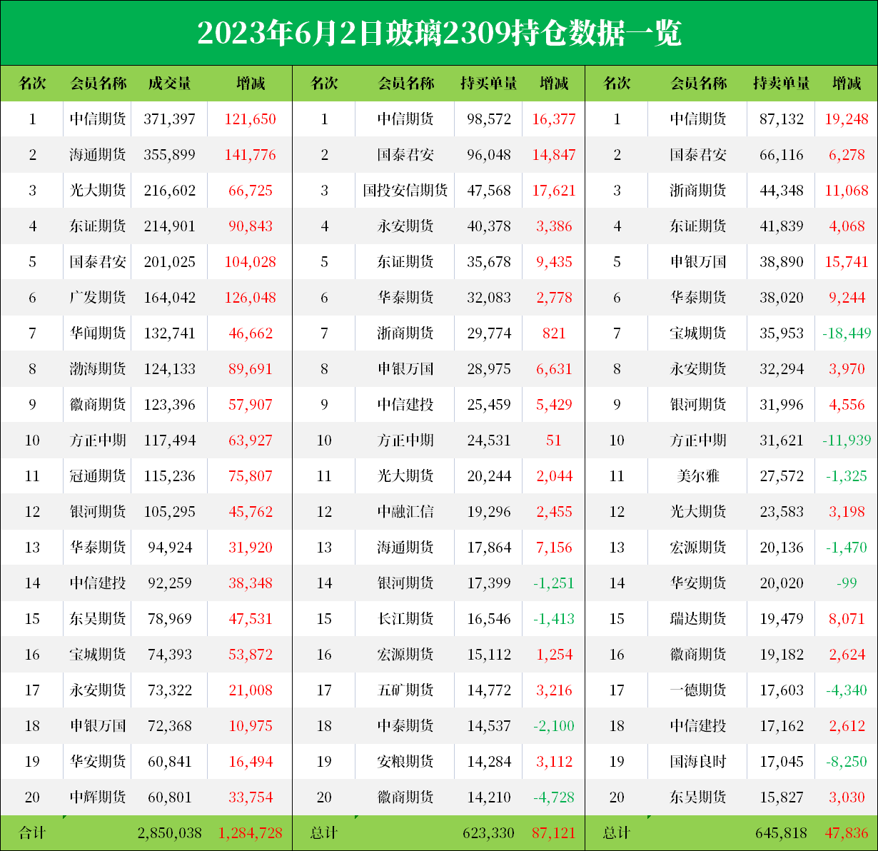 玻璃期货报告06.02：玻璃主力强势涨停，机构称不宜追高！