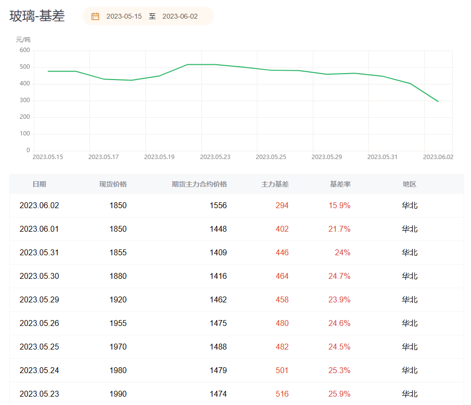 玻璃期货报告06.02：玻璃主力强势涨停，机构称不宜追高！