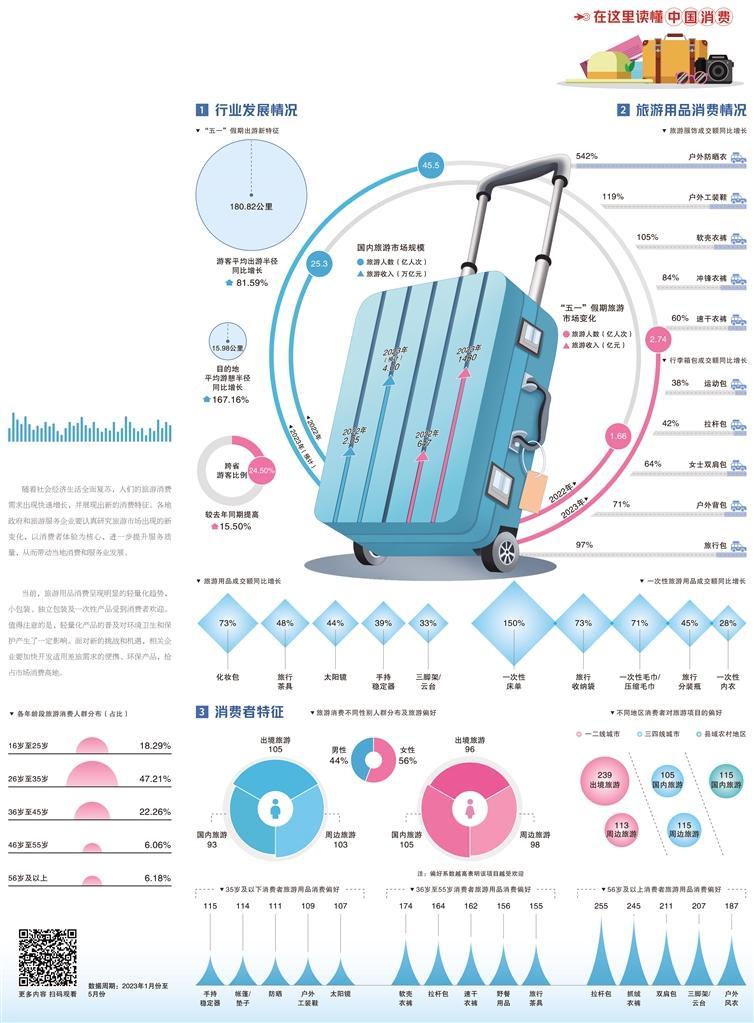 经济日报携手京东发布数据——旅游市场提质扩容