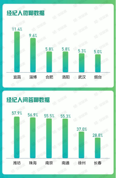 58同城、安居客发布《5月国民安居指数报告》：5月淄博找房热度环比上涨15.8%