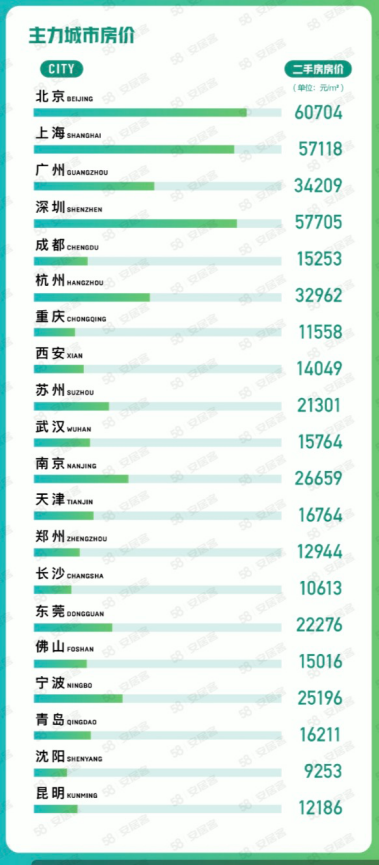 58同城、安居客发布《5月国民安居指数报告》：5月淄博找房热度环比上涨15.8%