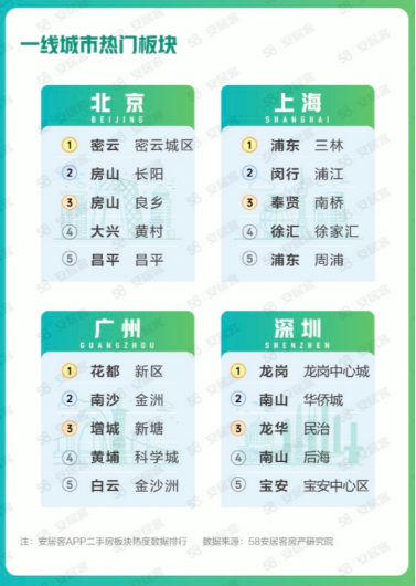 58同城、安居客发布《5月国民安居指数报告》：5月淄博找房热度环比上涨15.8%