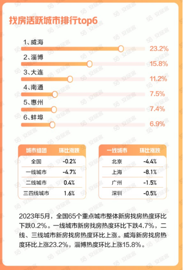 58同城、安居客发布《5月国民安居指数报告》：5月淄博找房热度环比上涨15.8%