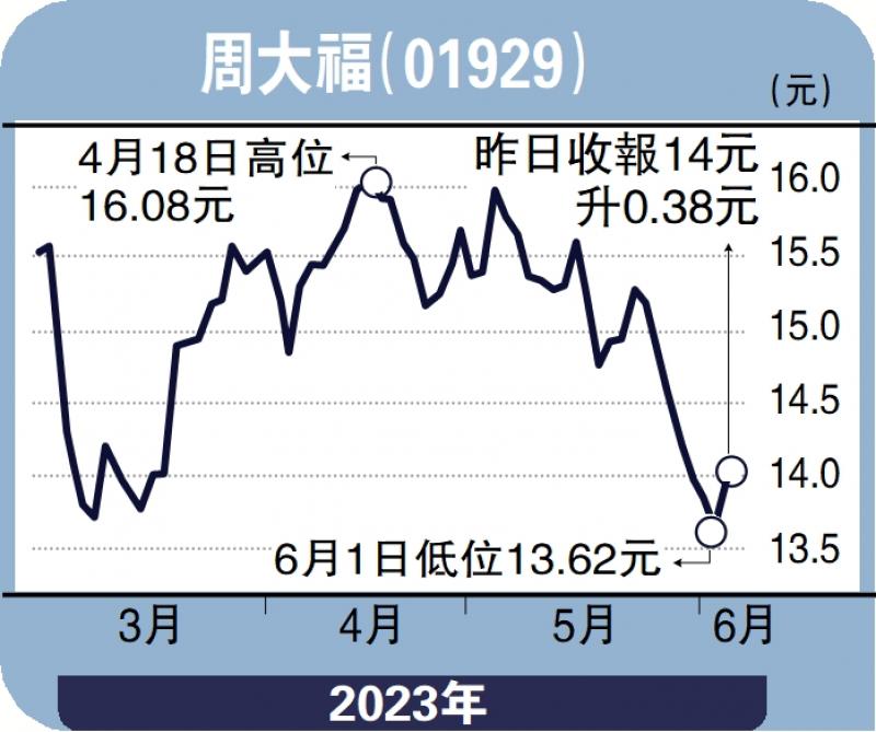 经纪爱股-消费旺金价升 周大福看俏-邓声兴