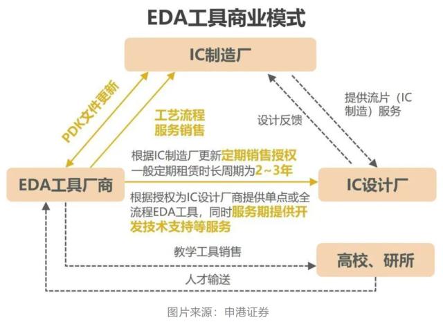 国产EDA漫漫长征路：国际三大巨头垄断“吃肉”，华为14nm以上实现突破，借ChatGPT东风翻身？