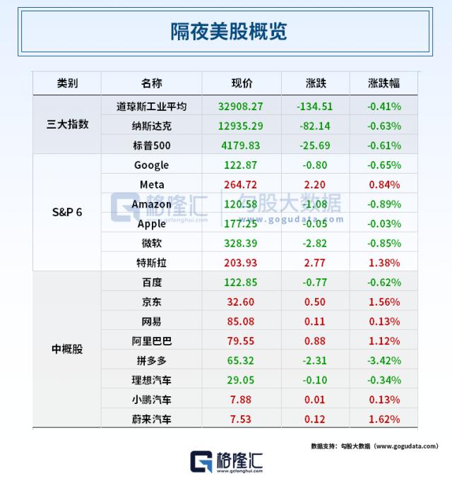 OPEC出手！美油跌3%创四周新低；贾跃亭9年造车梦圆，法拉第未来FF912开启交付；巴菲特斥资约2