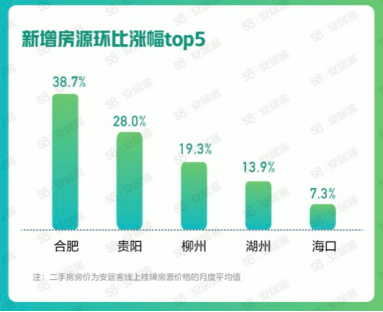 58同城、安居客发布《5月国民安居指数报告》：5月淄博找房热度环比上涨15.8%