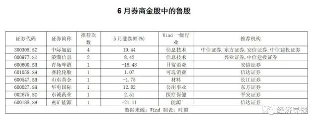 券商六月“金股”出炉！看看哪些鲁股更有投资潜力