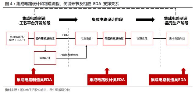 国产EDA漫漫长征路：国际三大巨头垄断“吃肉”，华为14nm以上实现突破，借ChatGPT东风翻身？