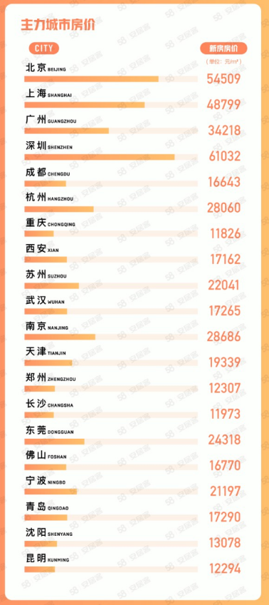 58同城、安居客发布《5月国民安居指数报告》：5月淄博找房热度环比上涨15.8%