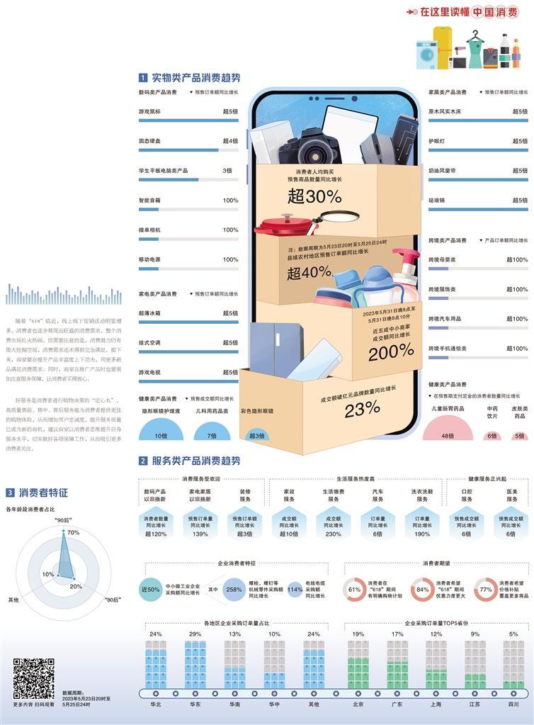 经济日报携手京东发布数据——从“618”消费看烟火气