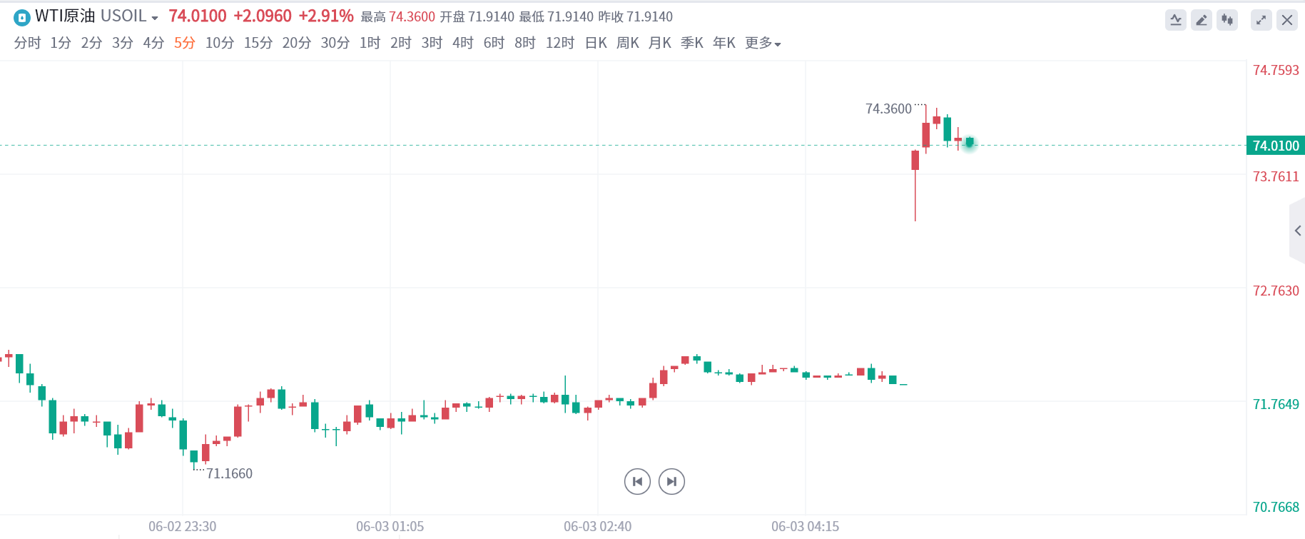 WTI原油开涨3%，欧佩克+最大隐患已出现！