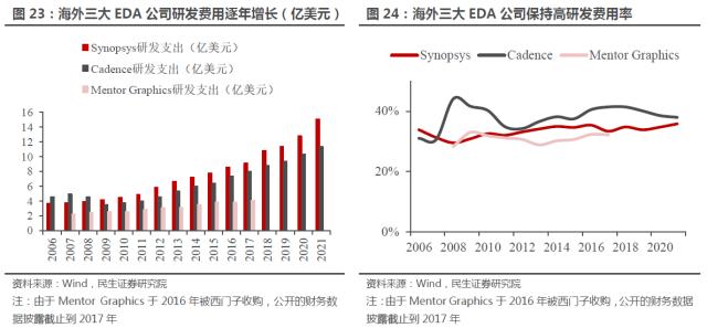 国产EDA漫漫长征路：国际三大巨头垄断“吃肉”，华为14nm以上实现突破，借ChatGPT东风翻身？