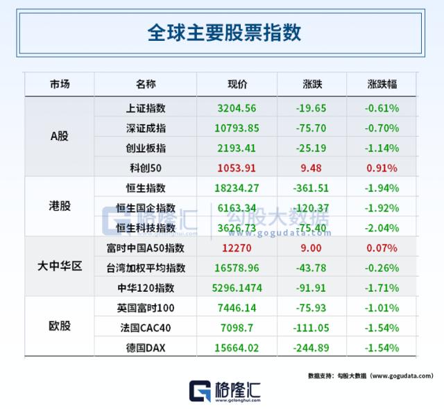 OPEC出手！美油跌3%创四周新低；贾跃亭9年造车梦圆，法拉第未来FF912开启交付；巴菲特斥资约2