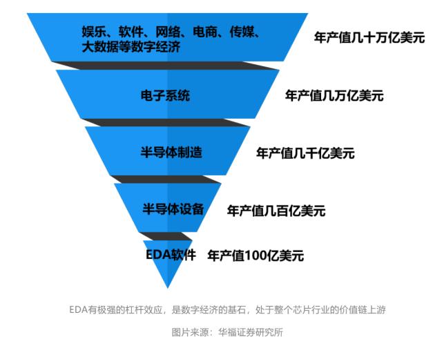 国产EDA漫漫长征路：国际三大巨头垄断“吃肉”，华为14nm以上实现突破，借ChatGPT东风翻身？