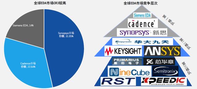 国产EDA漫漫长征路：国际三大巨头垄断“吃肉”，华为14nm以上实现突破，借ChatGPT东风翻身？