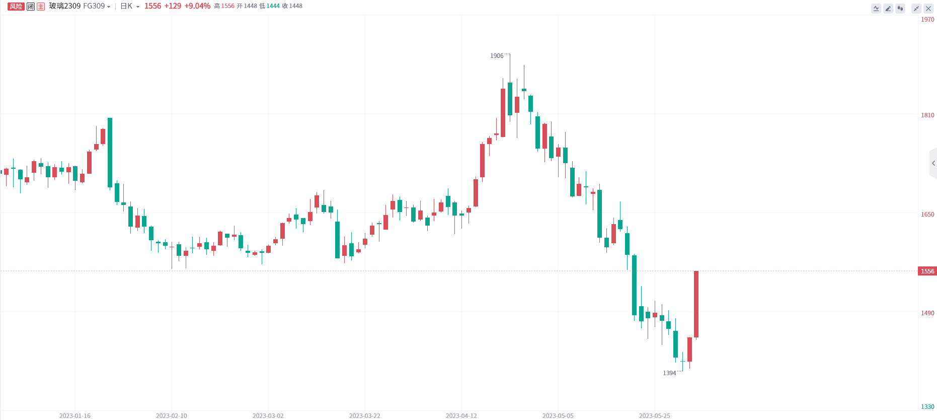 玻璃期货报告06.02：玻璃主力强势涨停，机构称不宜追高！