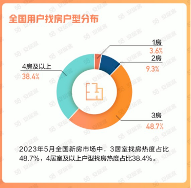 58同城、安居客发布《5月国民安居指数报告》：5月淄博找房热度环比上涨15.8%