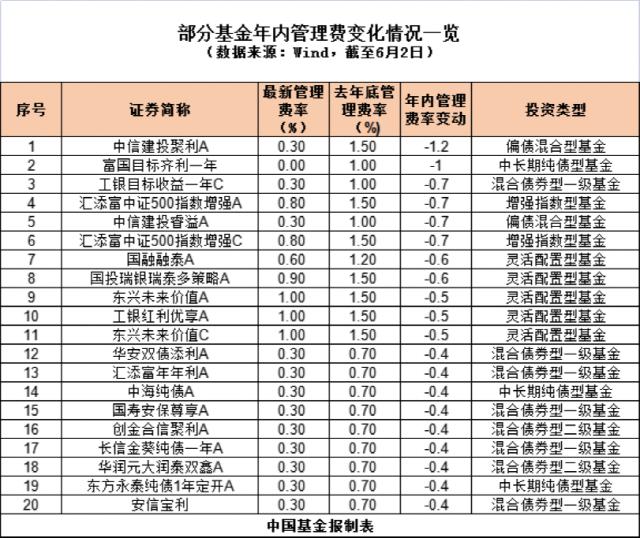 超100只出手：大举降费！