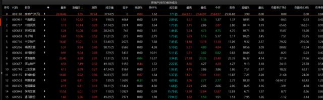 三大指数集体翻红！这波反弹能持续吗？