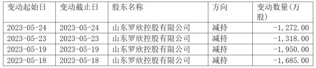 交易所出手了！大股东违规越线减持，股民炸锅