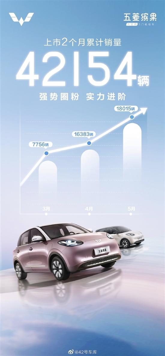 比BYD海鸥还猛 五菱缤果5月狂卖1.8万台