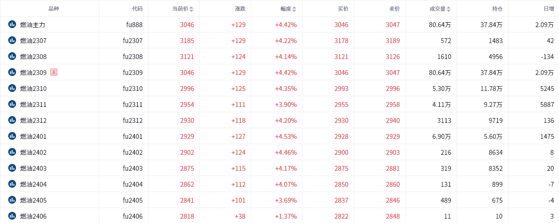 燃油期货报告06.05：燃油主力合约收涨4.42%，机构称油价短期或有反弹！