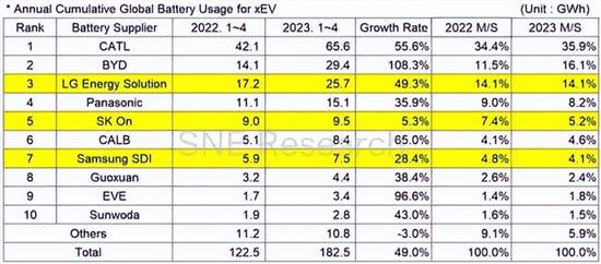 前四月全球电动车电池装车量达182.5GWh