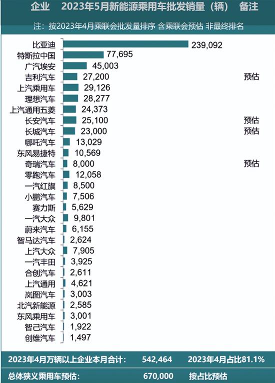 预估5月新能源乘用车厂商批发销量67万辆