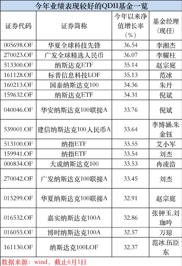 最高大涨36%！这类基金火了