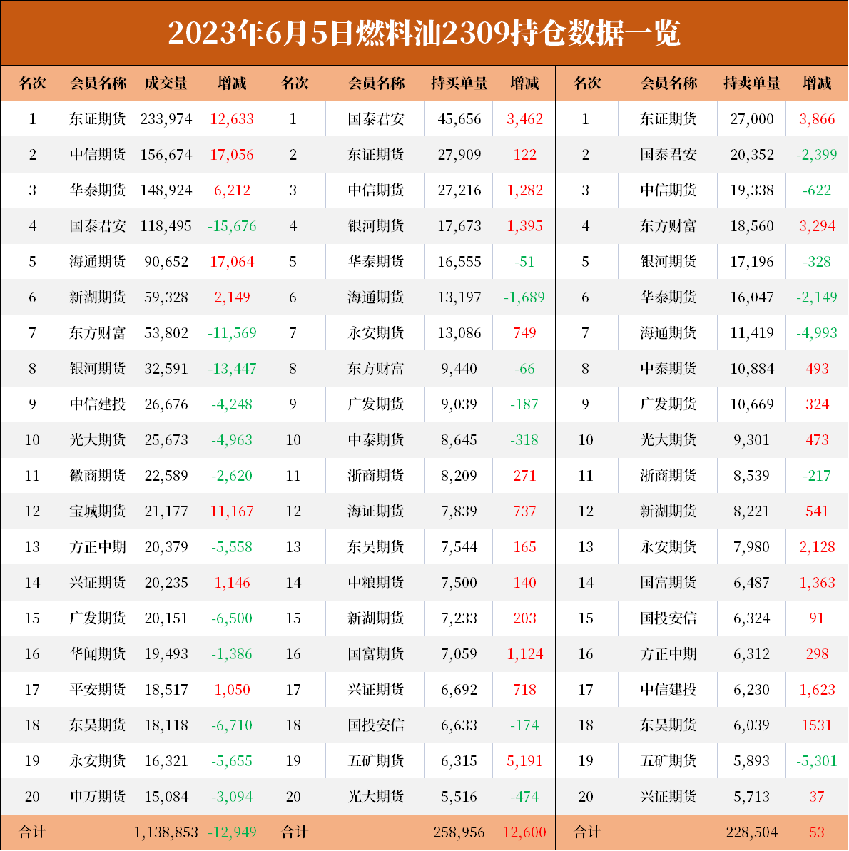 燃油期货报告06.05：燃油主力合约收涨4.42%，机构称油价短期或有反弹！