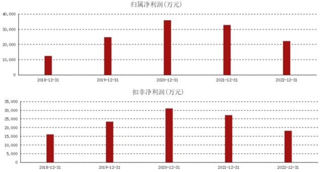 紫燕食品净利润毛利率连年大降，缺斤少两与食品安全投诉不断