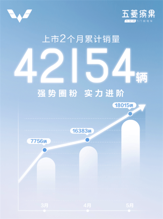 又一个爆款 五菱缤果5月销量破18015辆