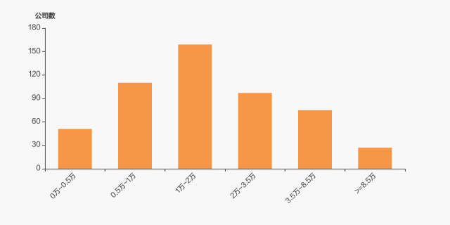 北方股份股东户数增加11.80%，户均持股26.28万元