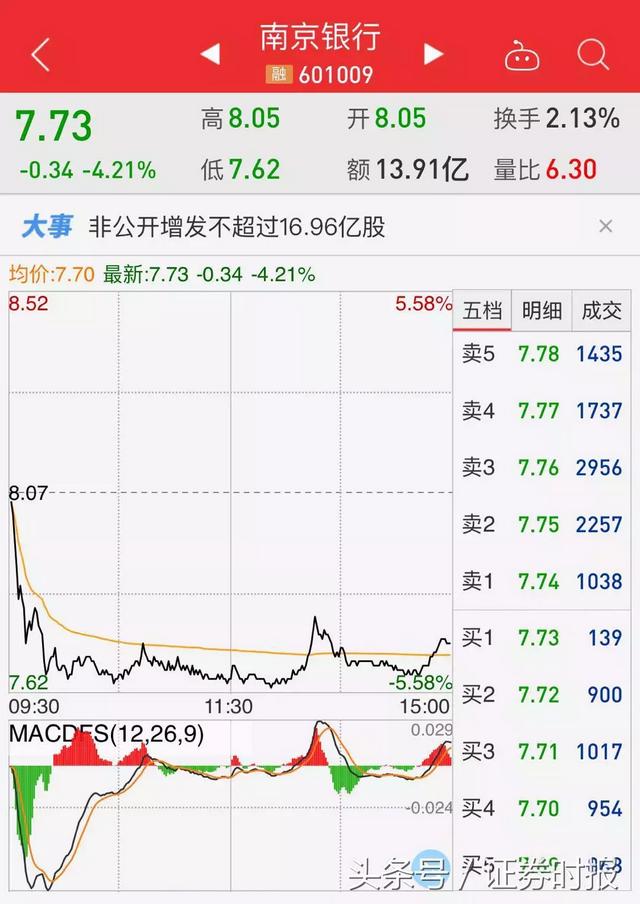 140亿定增被否，南京银行融资意外卡壳，股价大跌1日蒸发超28亿元