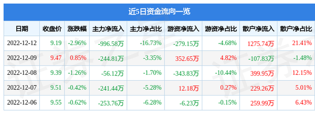 全柴动力（600218）12月12日主力资金净卖出996.58万元