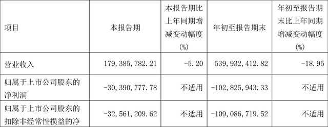 哈森股份：2023年前三季度亏损1.03亿元