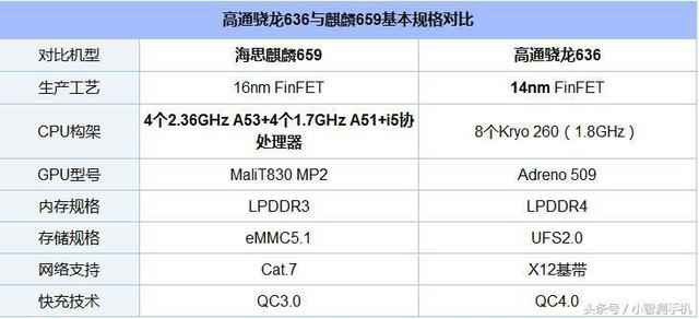 骁龙636和麒麟659哪个好？骁龙636和麒麟659区别对比评测