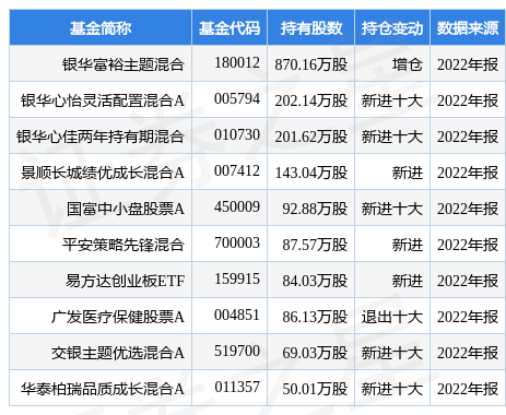 3月30日贝泰妮涨5.61%，银华富裕主题混合基金重仓该股