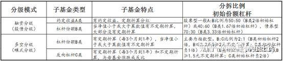 11.分级基金——让人又爱又恨的理财产品