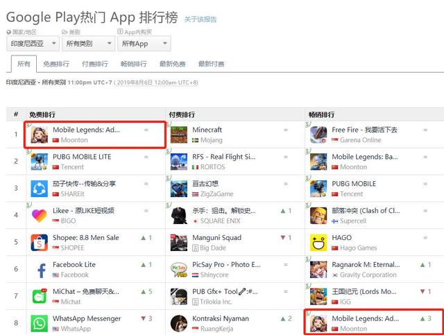 MLA登顶5国Google Play免费总榜 沐瞳为何做了一款挂机续作