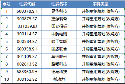 近300家A股公司并购重组进行时！助力经济转型升级