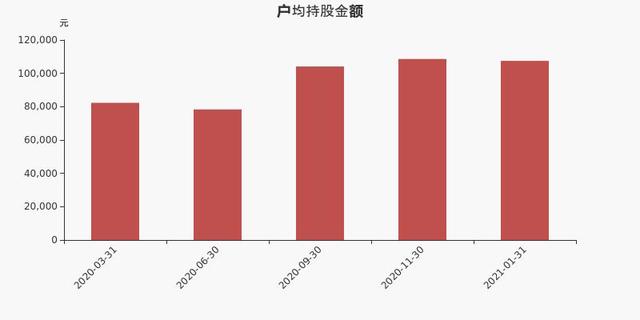 焦点科技股东户数下降4.46%，户均持股10.75万元