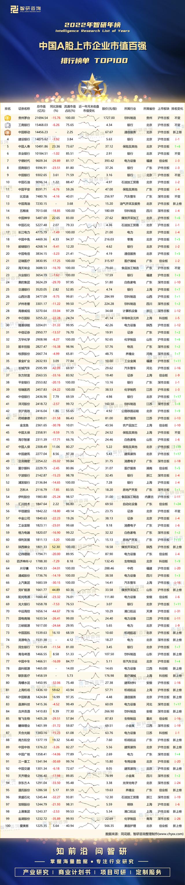 2023年中国A股上市企业市值百强排行榜（附年榜TOP100详单）